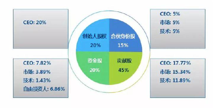联合创始人股权设计(联合创始人的股权应占比多少)三亚市